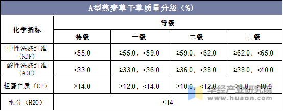 A型燕麦草干草质量分级（%）