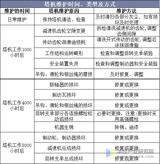 塔机维护时间、类型及方式