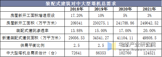 装配式建筑对中大型塔机总需求