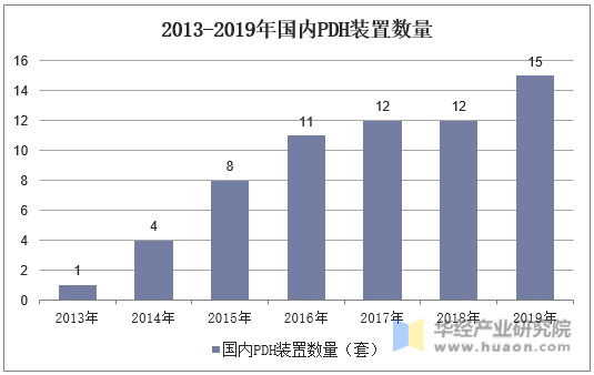 2013-2019年国内PDH装置数量