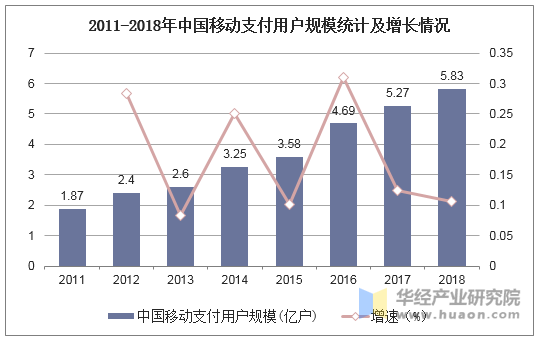 2011-2018年中国移动支付用户规模统计及增长情况