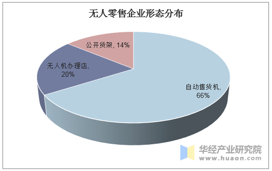 无人零售企业形态分布