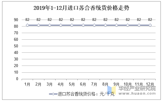 2019年1-12月进口苏合香统货价格走势