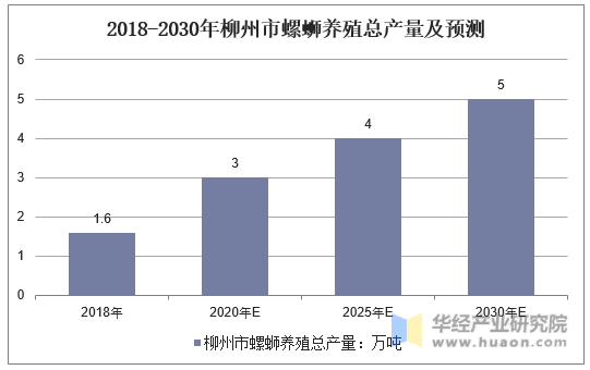 2018-2030年柳州市螺蛳养殖总产量及预测