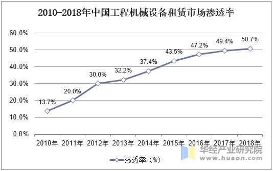 2010-2018年中国工程机械设备租赁市场渗透率