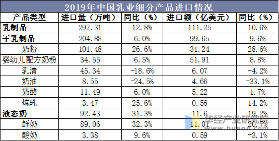 2019年中国乳业细分产品进口情况