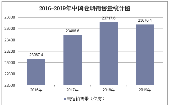 2016-2019年中国卷烟销售量统计图