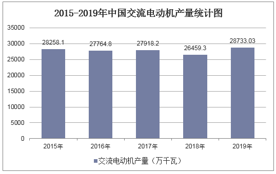 2015-2019年中国交流电动机产量统计图