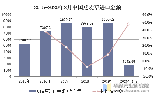 2015-2020年2月中国燕麦草进口金额
