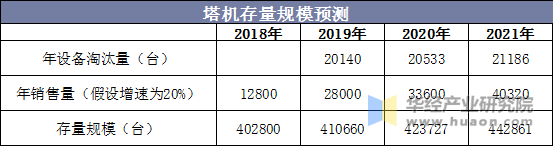 塔机存量规模预测