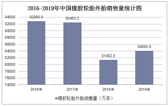 2016-2019年中国橡胶轮胎外胎销售量统计图