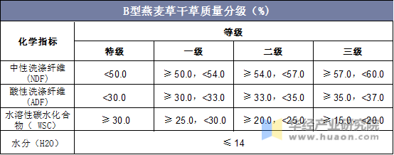 B型燕麦草干草质量分级（%）