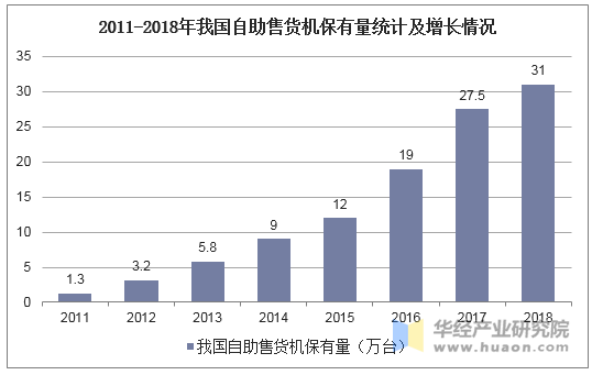 2011-2018年我国自助售货机保有量统计及增长情况