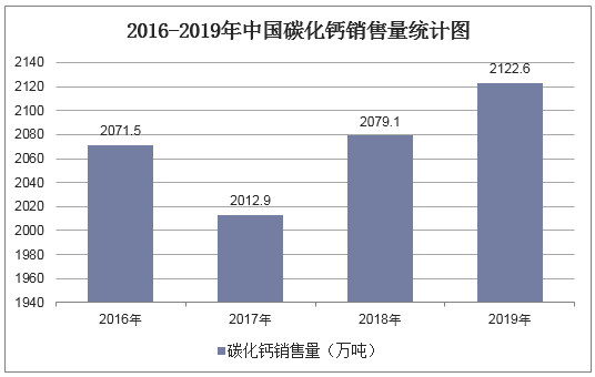 2016-2019年中国碳化钙(电石，折300升/千克)销售量统计图