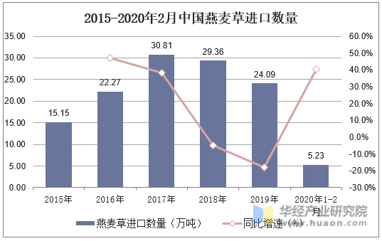 2015-2020年2月中国燕麦草进口数量