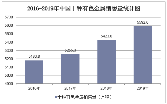 2016-2019年中国十种有色金属销售量统计图