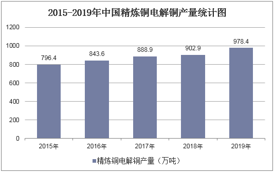 2015-2019年中国精炼铜电解铜产量统计图