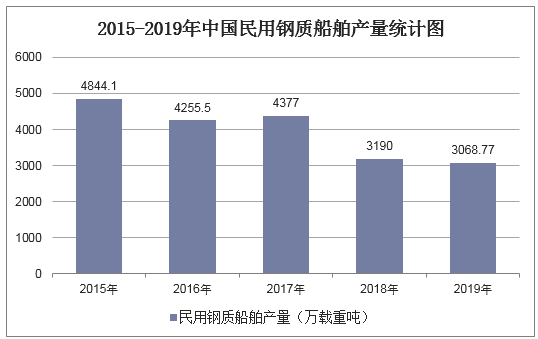 2015-2019年中国民用钢质船舶产量统计图
