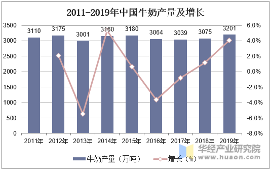 2011-2019年中国牛奶产量及增长