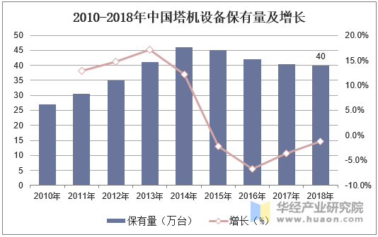 2010-2018年中国塔机设备保有量及增长