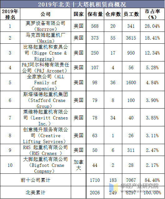 2019年北美十大塔机租赁商概况