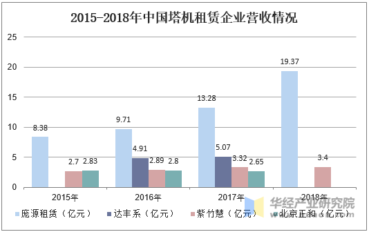 2015-2018年中国塔机租赁企业营收情况