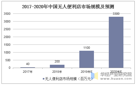 2017-2020年中国无人便利店市场规模及预测