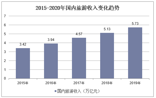 2015-2020年国内旅游收入变化趋势