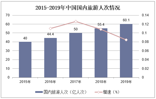 2015-2019年中国国内旅游人次情况
