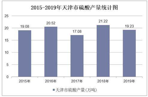 2015-2019年天津市硫酸产量统计图