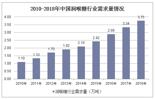 2010-2018年中国润喉糖行业需求量情况