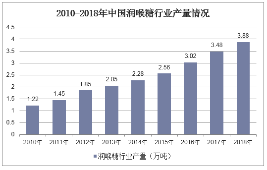 2010-2018年中国润喉糖行业产量情况