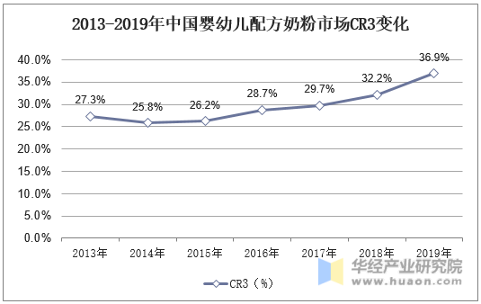 2013-2019年中国婴幼儿配方奶粉市场CR3变化