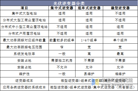 光伏逆变器分类