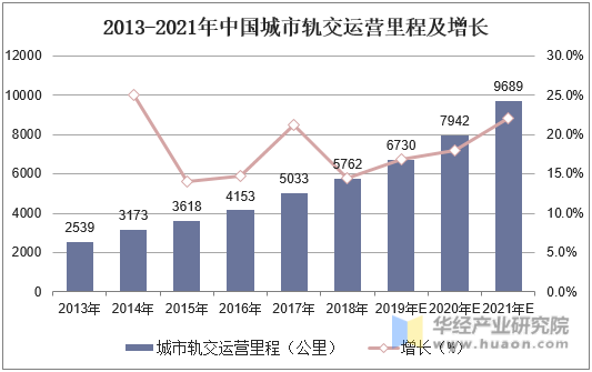 2013-2021年中国城市轨交运营里程及增长