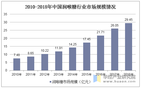 2010-2018年中国润喉糖行业市场规模情况