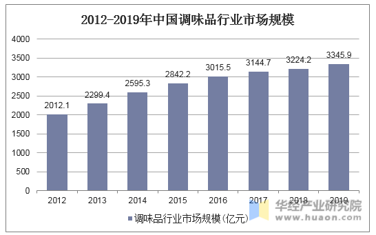 2012-2019年中国调味品行业市场规模