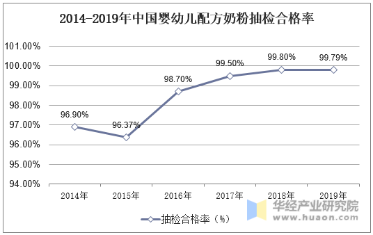 2014-2019年中国婴幼儿配方奶粉抽检合格率