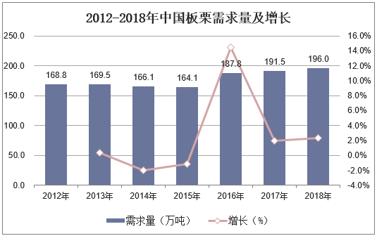 2012-2018年中国板栗需求量及增长