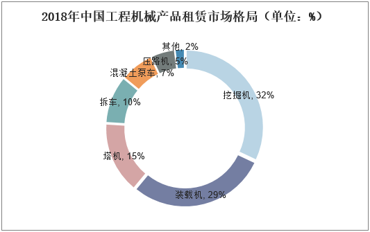 2018年中国工程机械产品租赁市场格局（单位：%）