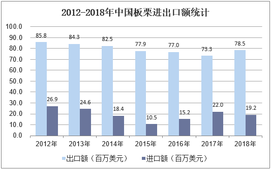 2012-2018年中国板栗进出口额统计