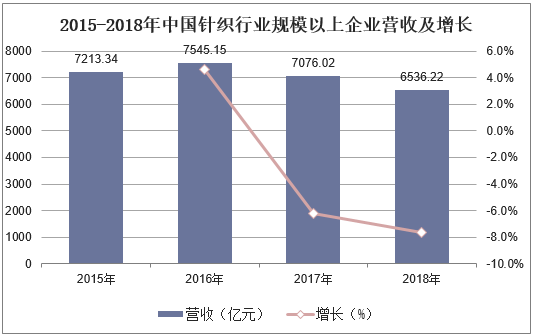 2015-2018年中国针织行业规模以上企业营收及增长