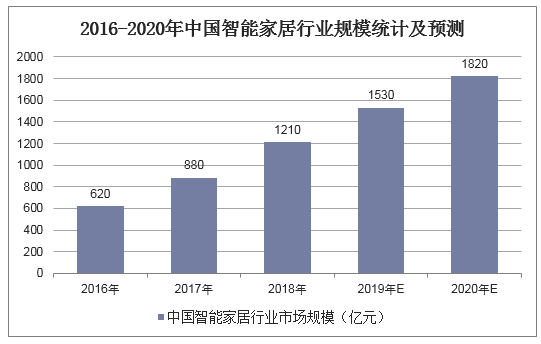 2016-2020年中国智能家居行业规模统计及预测
