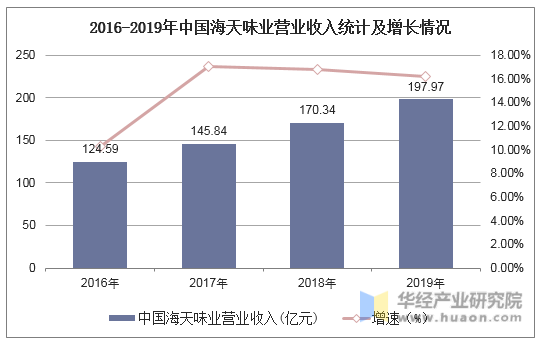 2016-2019年中国海天味业营业收入统计及增长情况