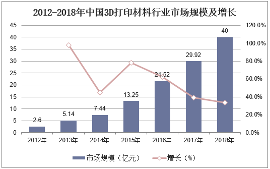 2012-2018年中国3D打印材料行业市场规模及增长