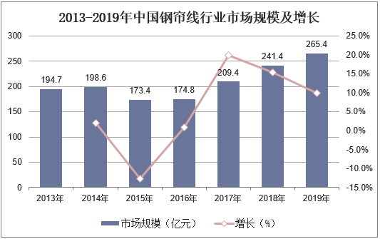 2013-2019年中国钢帘线行业市场规模及增长