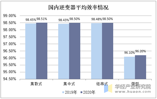 国内逆变器平均效率情况