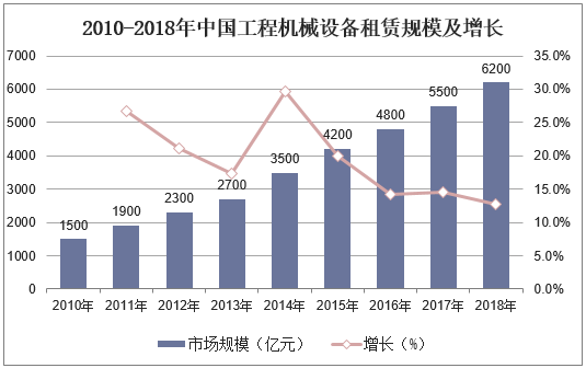 2010-2018年中国工程机械设备租赁规模及增长