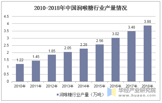 2010-2018年中国润喉糖行业产量情况