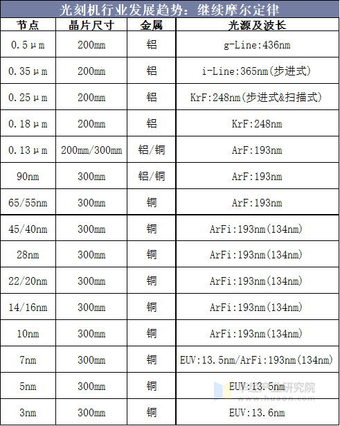光刻机行业发展趋势：继续摩尔定律